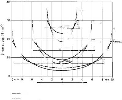 Dimensioning of Adhesive Bonded Joints