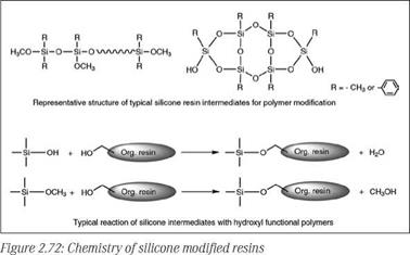 Waterbased silicone resins