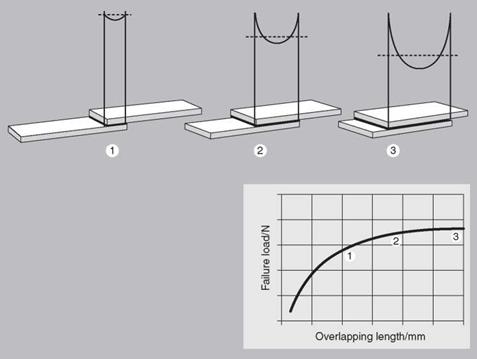 . Joint Width versus Joint Overlap