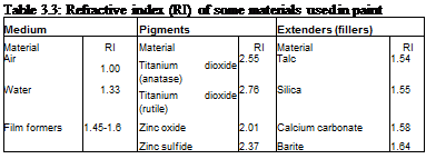 Подпись: Table 3.3: Refractive index (RI) of some materials used in paint Medium Pigments Extenders (fillers) Material RI Material RI Material RI Air 1.00 Titanium dioxide (anatase) 2.55 Talc 1.54 Water 1.33 Titanium dioxide (rutile) 2.76 Silica 1.55 Film formers 1.45-1.6 Zinc oxide 2.01 Calcium carbonate 1.58 Zinc sulfide 2.37 Barite 1.64 