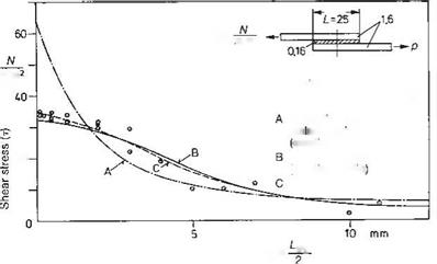 Dimensioning of Adhesive Bonded Joints