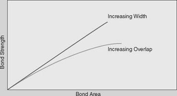 . Joint Width versus Joint Overlap