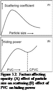 Подпись: Figure 3.2: Factors affecting opacity: (A) effect of particle size on scattering (B) effect of PVC on hiding power 