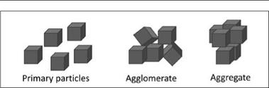 Particle size