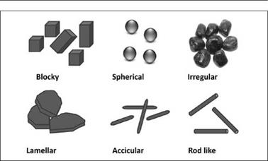 Particle shape