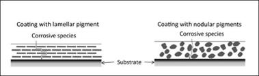 Anticorrosive pigments