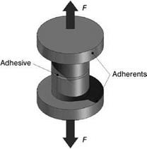 Test Categories by Type of Mechanical Stress