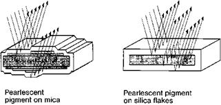 Silica Flake Pigments