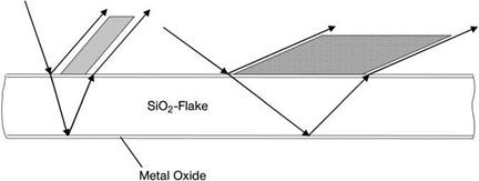 Silica Flake Pigments