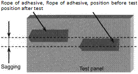 Подпись: Rope of adhesive, Rope of adhesive, position before test position after test 