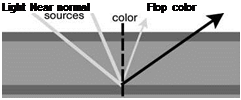 Подпись: Light Near normal Flop color 