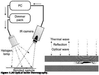 Подпись: Figure 7.20 Optical lockin thermography. 