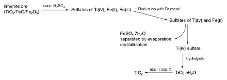 Titanium Dioxide and Other White Pigments