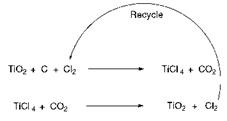 Titanium Dioxide and Other White Pigments