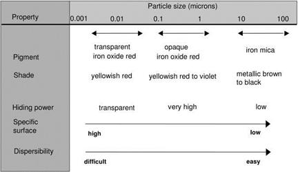 Transparent Iron Oxide Pigments