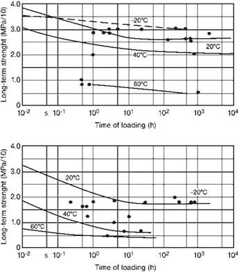 Tensile Shear Strength Under Long-Term Static and Alternating Loading