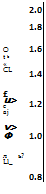 Подпись: 2.0 1.8 О 1.6 t b « CL 1.4 £ u> c aj 1.2 v> Ф 1.0 л Ll_ ь? 0.8 