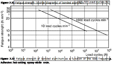 Tensile Shear Strength Under Long-Term Static and Alternating Loading