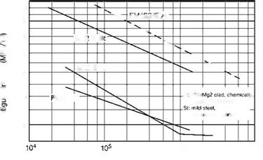 Tensile Shear Strength Under Long-Term Static and Alternating Loading