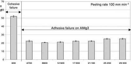 Tensile Shear Strength Under Long-Term Static and Alternating Loading