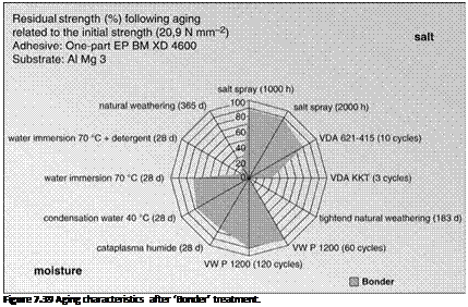 Adhesive Bonding of Aluminum