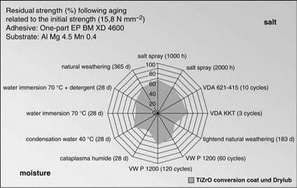 Adhesive Bonding of Aluminum