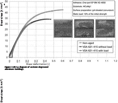 Adhesive Bonding of Aluminum