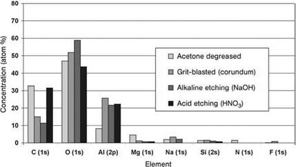 Adhesive Bonding of Aluminum