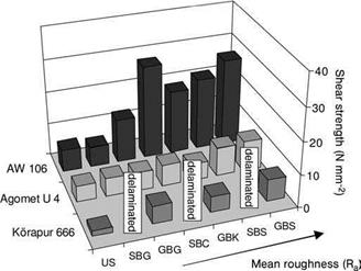 Adhesive Bonding of Steel