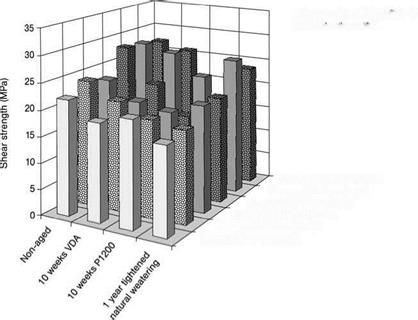 Adhesive Bonding of Glass