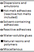 Подпись: □ Dispersions and emulsions ■ Hot-melt adhesives (reactive hot melts included) □ Solvent-containing adhesives □ Reactive adhesives □ Water-soluble glues ■ Natural resins and polymers □ Miscellanous 