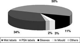 Pressure-Sensitive Labels