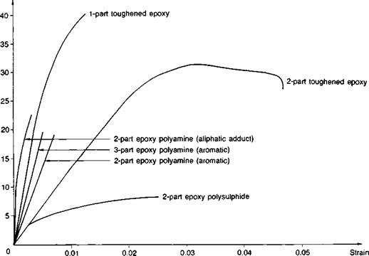 Adhesive classification and properties