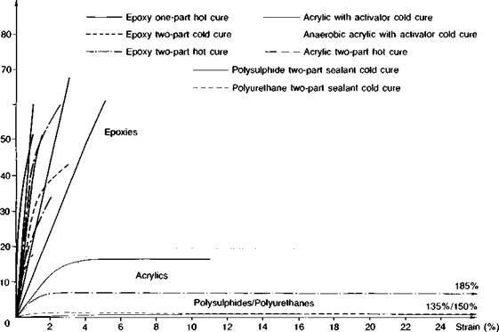 Adhesive classification and properties