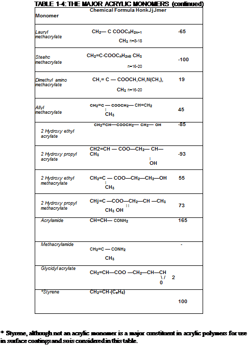 CHEMISTRY OF ACRYLIC MONOMERS