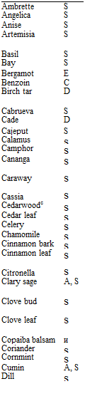 Подпись: Ambrette S Angelica S Anise S Artemisia S Basil S Bay S Bergamot E Benzoin C Birch tar D Cabrueva S Cade D Cajeput S Calamus s Camphor s Cananga s Caraway s Cassia s Cedarwoodc s Cedar leaf s Celery s Chamomile s Cinnamon bark s Cinnamon leaf s Citronella s Clary sage A, S Clove bud s Clove leaf s Copaiba balsam и Coriander s Cornmint s Cumin A, S Dill s 