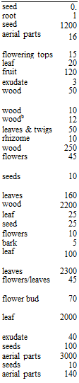 Подпись: seed 0. root 1 seed 1200 aerial parts 16 flowering tops 15 leaf 20 fruit 120 exudate 3 wood 50 wood 10 woodb 12 leaves & twigs 50 rhizome 10 wood 250 flowers 45 seeds 10 leaves 160 wood 2200 leaf 25 seed 25 flowers 10 bark 5 leaf 100 leaves 2300 flowers/leaves 45 flower bud 70 leaf 2000 exudate 40 seeds 100 aerial parts 3000 seeds 10 aerial parts 140 