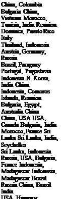 Подпись: China, Colombia Bulgaria China, Vietnam Morocco, Tunisia, India Reunion Dominca, Puerto Rico Italy Thailand, Indonesia Austria, Germany, Russia Brazil, Paraguay Portugal, Yugoslavia Indonesia N. Korea, India China Indonesia, Comoros Islands, Reunion Bulgaria, Egypt, Australia China China, USA USA, Canada Bulgaria, India Morocco, France Sri Lanka Sri Lanka, India, Seychelles Sri Lanka, Indonesia Russia, USA, Bulgaria, France Indonesia, Madagascar Indonesia, Madagascar Brazil Russia China, Brazil India USA, Hungary, Bulgaria 