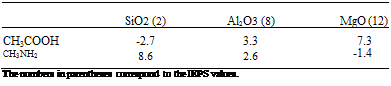 Подпись: SiO2 (2) Al2O3 (8) MgO (12) CH3COOH -2.7 3.3 7.3 CH3NH2 8.6 2.6 -1.4 The numbers in parentheses correspond to the IEPS values. 