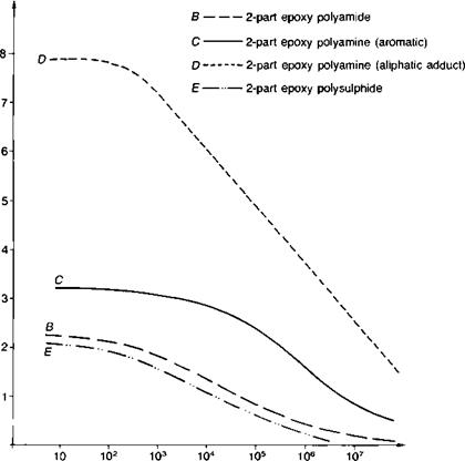 Adhesive classification and properties