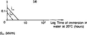 Priming layers and coupling agents