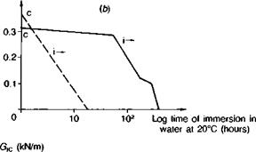 Priming layers and coupling agents