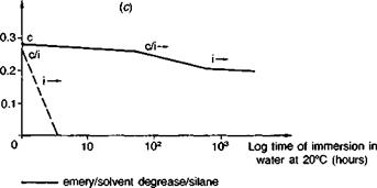 Priming layers and coupling agents