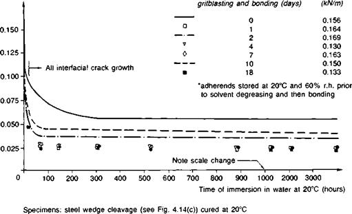 Priming layers and coupling agents