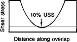 Stress analysis and design philosophies