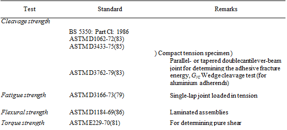 Подпись: Test Standard Remarks Cleavage strength BS 5350: Part Cl: 1986 ASTM D1062-72(83) ASTM D3433-75(85) ASTM D3762-79(83) ) Compact tension specimen ) Parallel- or tapered doublecantilever-beam joint for determining the adhesive fracture energy, G]C Wedge cleavage test (for aluminium adherends) Fatigue strength ASTM D3166-73(79) Single-lap joint loaded in tension Flexural strength ASTM D1184-69(86) Laminated assemblies Torque strength ASTM E229-70(81) For determining pure shear 