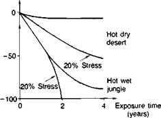 Durability and performance in service