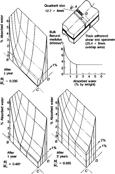 Effect of water