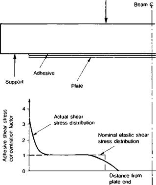 Externally bonded reinforcement