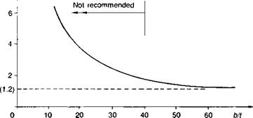 Externally bonded reinforcement